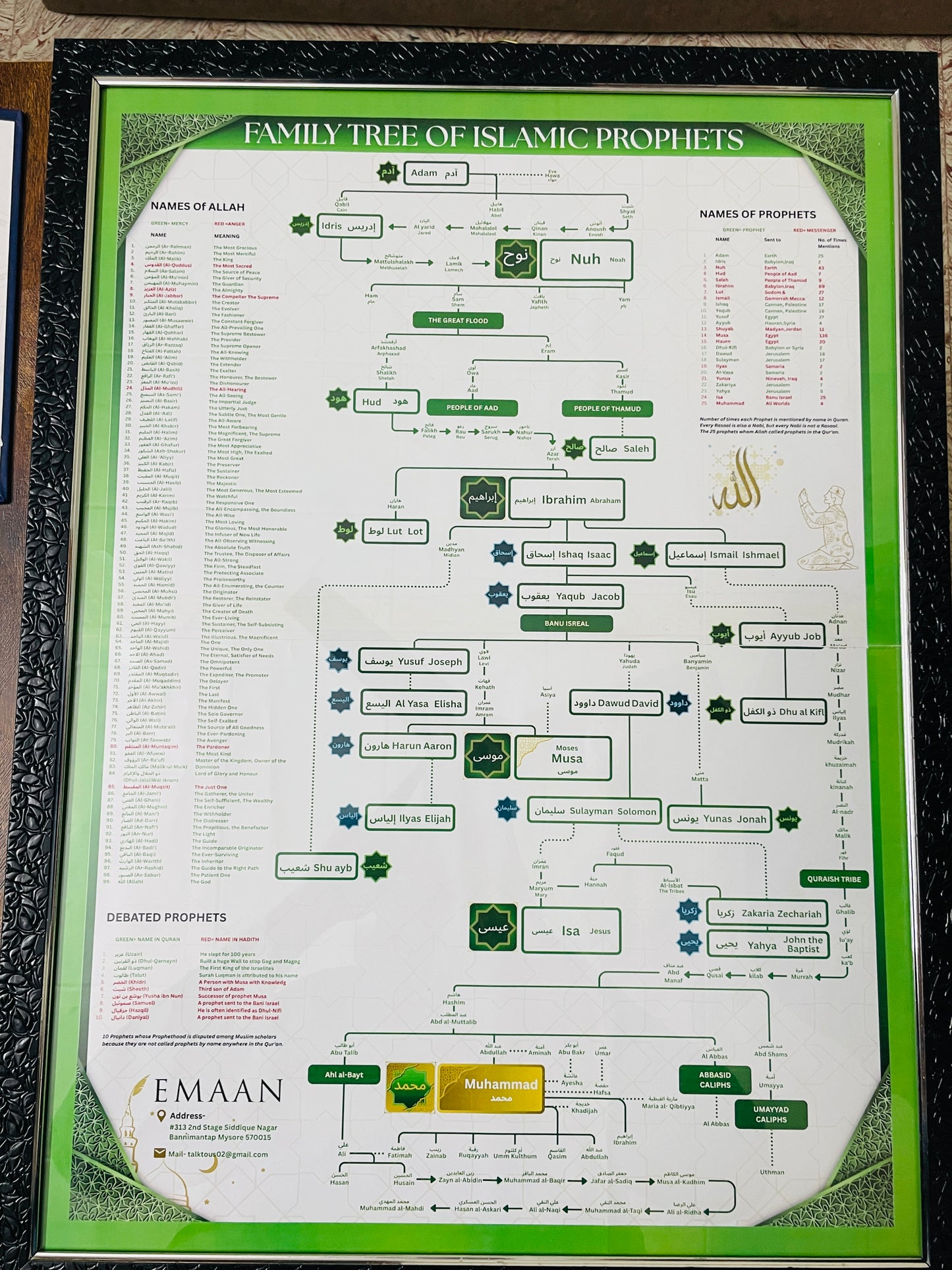 Prophet (PBUH) Family Tree