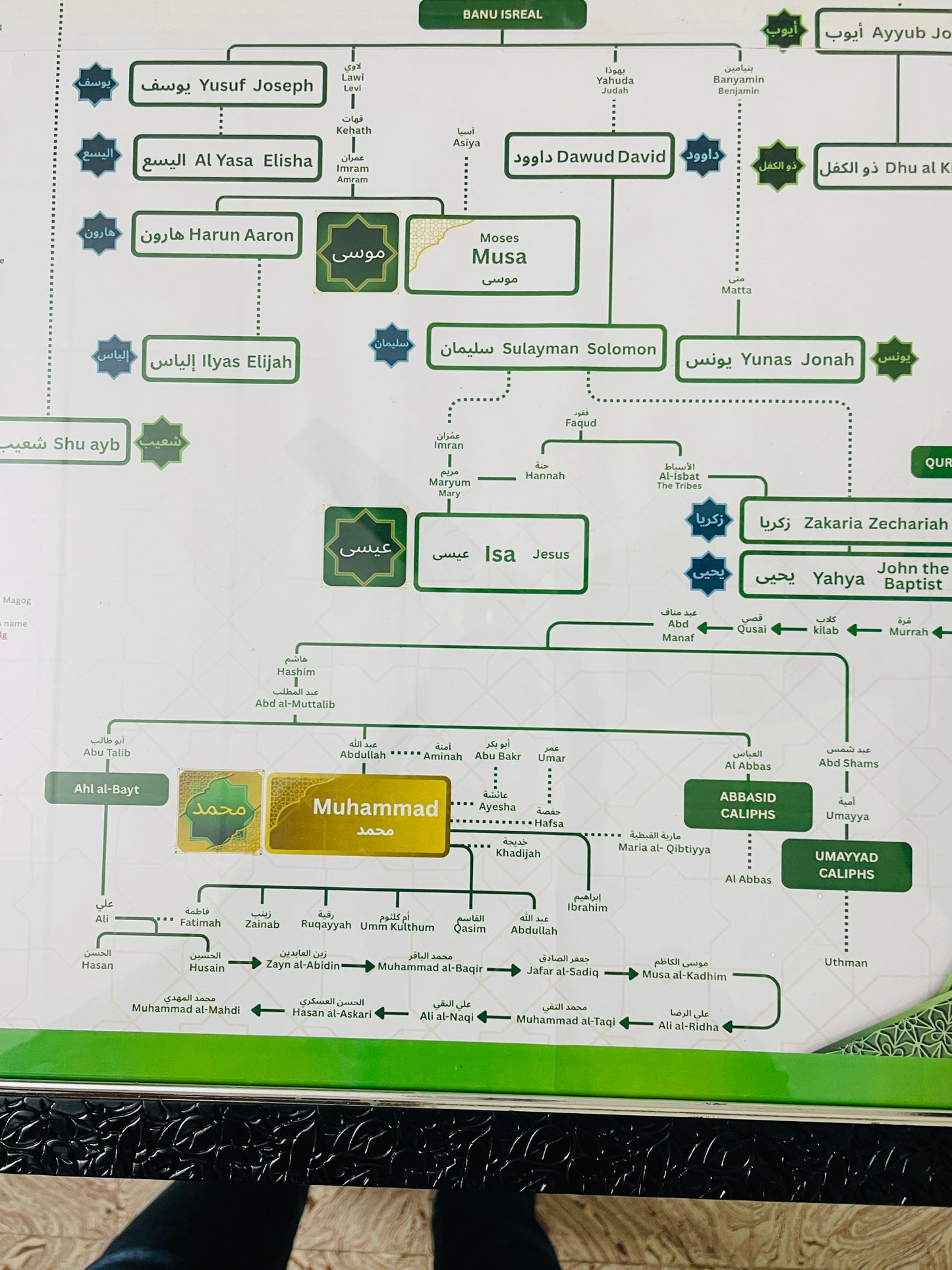 Prophet (PBUH) Family Tree