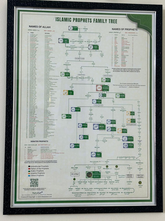 Prophet (PBUH) Family Tree